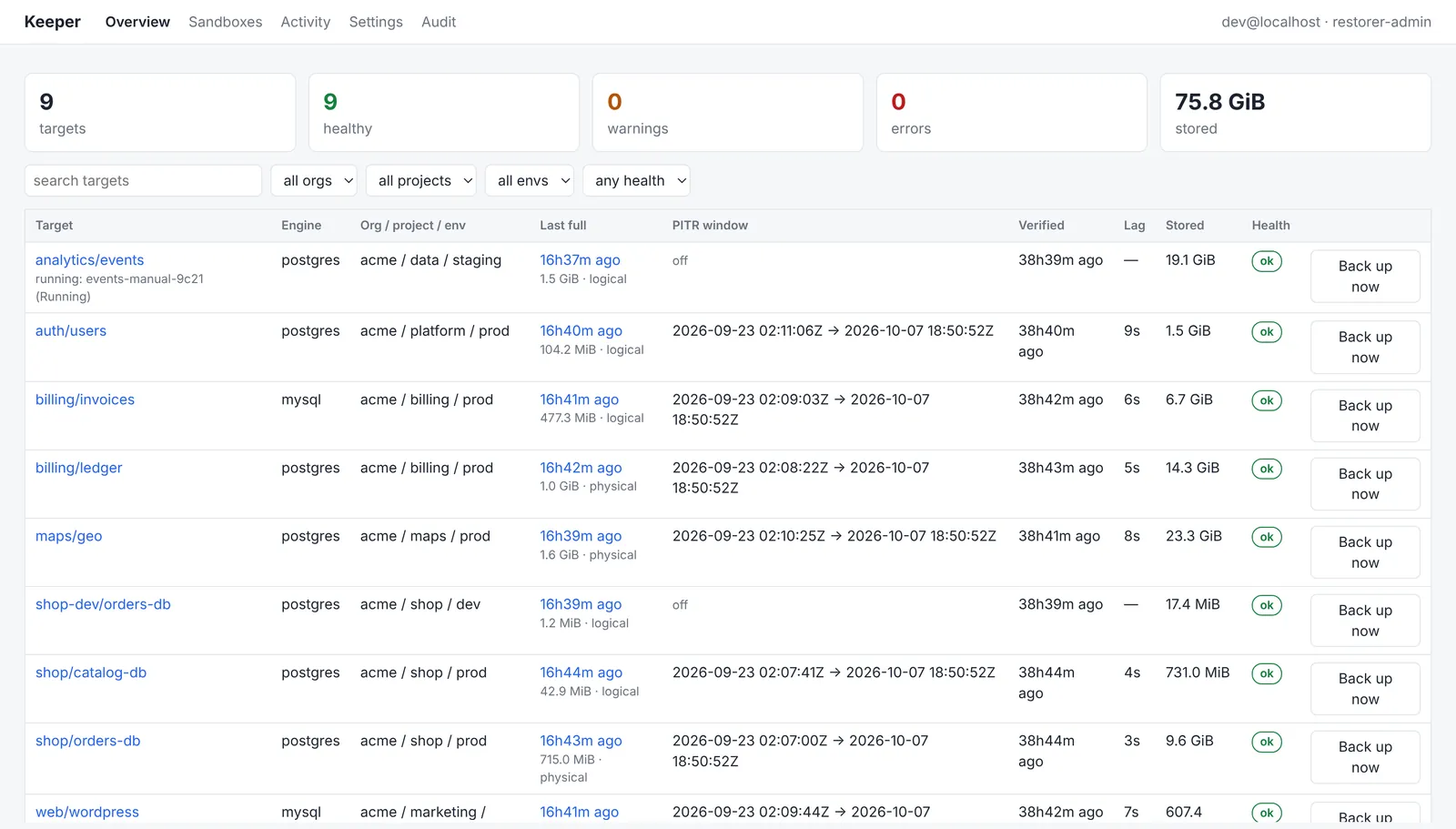 Keeper console overview: nine databases with their last full backup, point-in-time window, lag, stored size and health