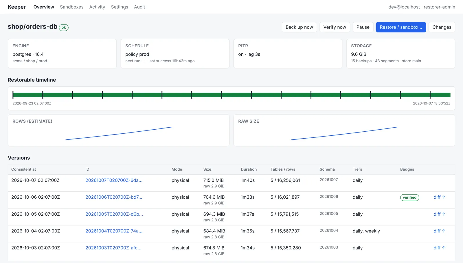 Keeper console target page: the restorable timeline, row and size trends, and the list of versions with verified badges